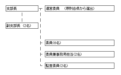 中四国支部 組織図